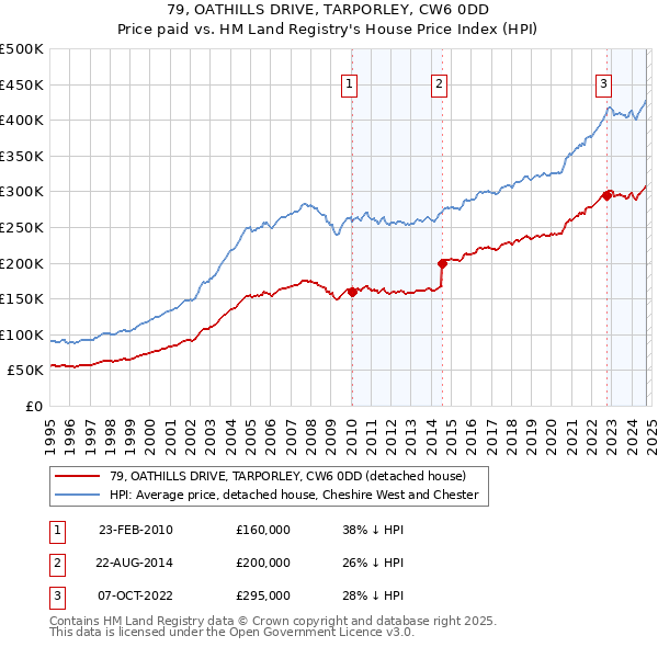 79, OATHILLS DRIVE, TARPORLEY, CW6 0DD: Price paid vs HM Land Registry's House Price Index