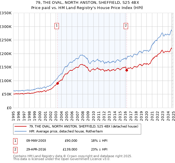 79, THE OVAL, NORTH ANSTON, SHEFFIELD, S25 4BX: Price paid vs HM Land Registry's House Price Index