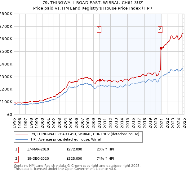 79, THINGWALL ROAD EAST, WIRRAL, CH61 3UZ: Price paid vs HM Land Registry's House Price Index