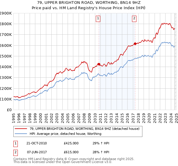 79, UPPER BRIGHTON ROAD, WORTHING, BN14 9HZ: Price paid vs HM Land Registry's House Price Index