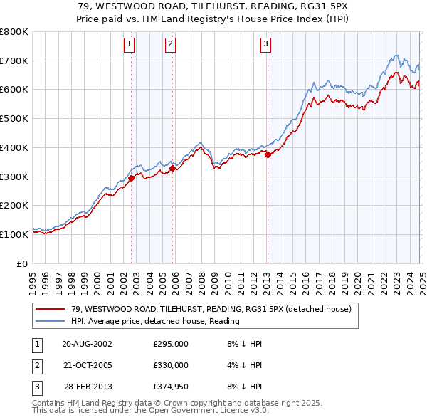 79, WESTWOOD ROAD, TILEHURST, READING, RG31 5PX: Price paid vs HM Land Registry's House Price Index