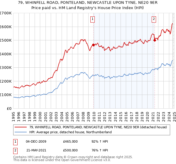 79, WHINFELL ROAD, PONTELAND, NEWCASTLE UPON TYNE, NE20 9ER: Price paid vs HM Land Registry's House Price Index