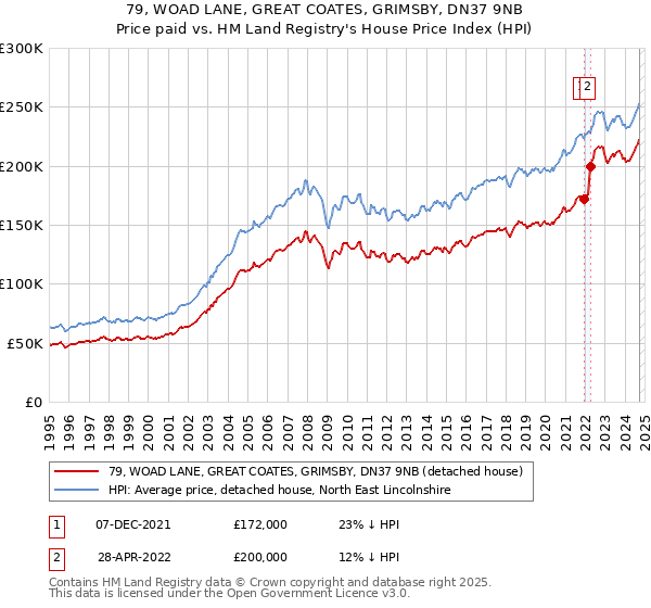 79, WOAD LANE, GREAT COATES, GRIMSBY, DN37 9NB: Price paid vs HM Land Registry's House Price Index