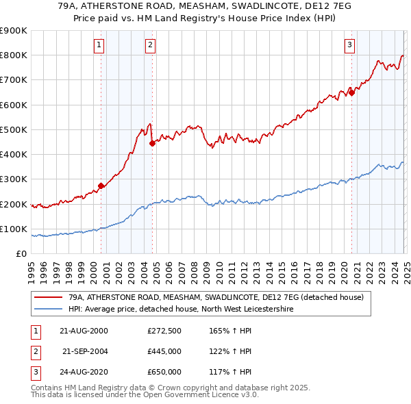 79A, ATHERSTONE ROAD, MEASHAM, SWADLINCOTE, DE12 7EG: Price paid vs HM Land Registry's House Price Index