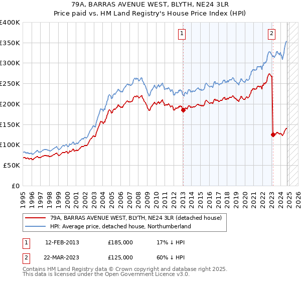 79A, BARRAS AVENUE WEST, BLYTH, NE24 3LR: Price paid vs HM Land Registry's House Price Index