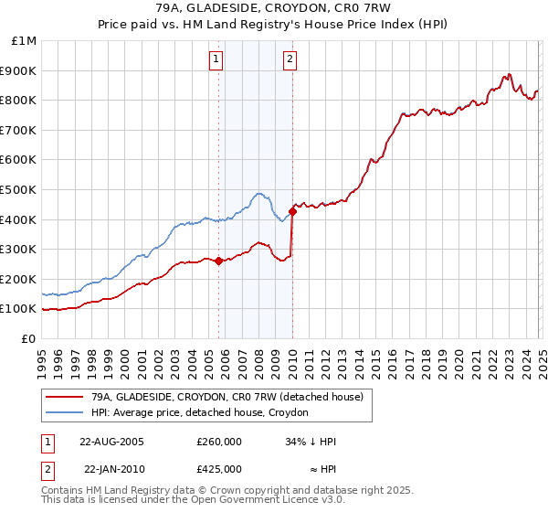 79A, GLADESIDE, CROYDON, CR0 7RW: Price paid vs HM Land Registry's House Price Index