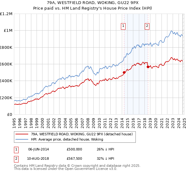 79A, WESTFIELD ROAD, WOKING, GU22 9PX: Price paid vs HM Land Registry's House Price Index