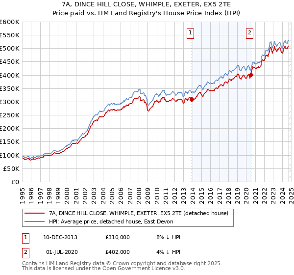 7A, DINCE HILL CLOSE, WHIMPLE, EXETER, EX5 2TE: Price paid vs HM Land Registry's House Price Index