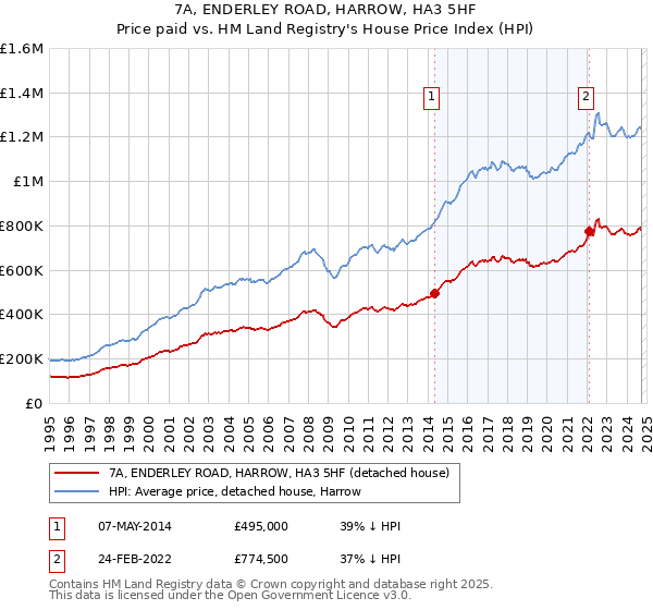 7A, ENDERLEY ROAD, HARROW, HA3 5HF: Price paid vs HM Land Registry's House Price Index