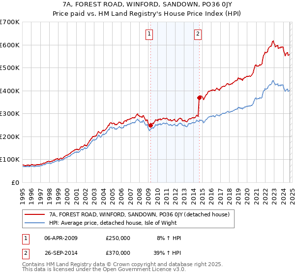 7A, FOREST ROAD, WINFORD, SANDOWN, PO36 0JY: Price paid vs HM Land Registry's House Price Index