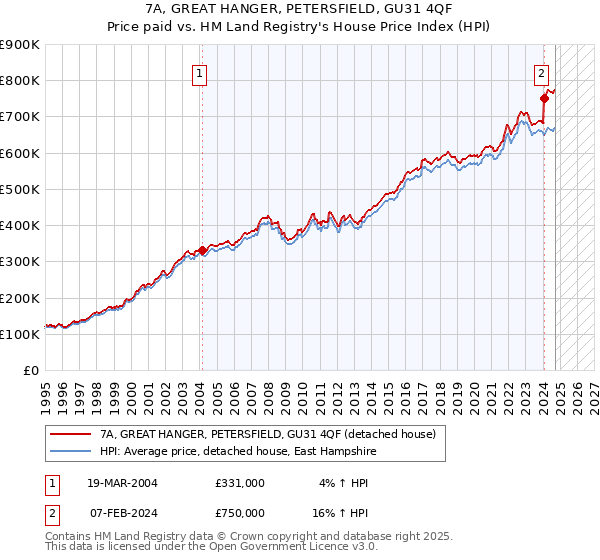 7A, GREAT HANGER, PETERSFIELD, GU31 4QF: Price paid vs HM Land Registry's House Price Index