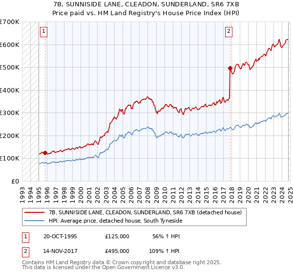 7B, SUNNISIDE LANE, CLEADON, SUNDERLAND, SR6 7XB: Price paid vs HM Land Registry's House Price Index