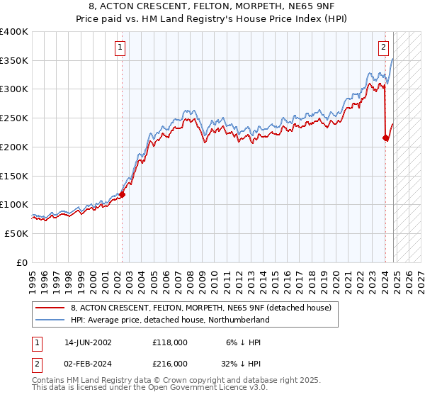 8, ACTON CRESCENT, FELTON, MORPETH, NE65 9NF: Price paid vs HM Land Registry's House Price Index