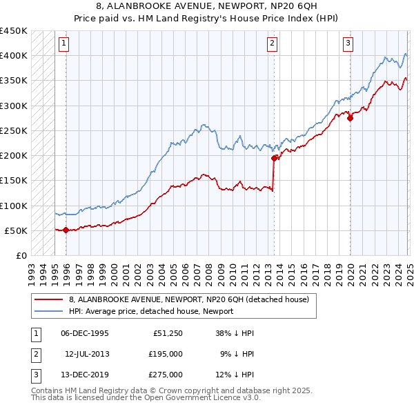 8, ALANBROOKE AVENUE, NEWPORT, NP20 6QH: Price paid vs HM Land Registry's House Price Index