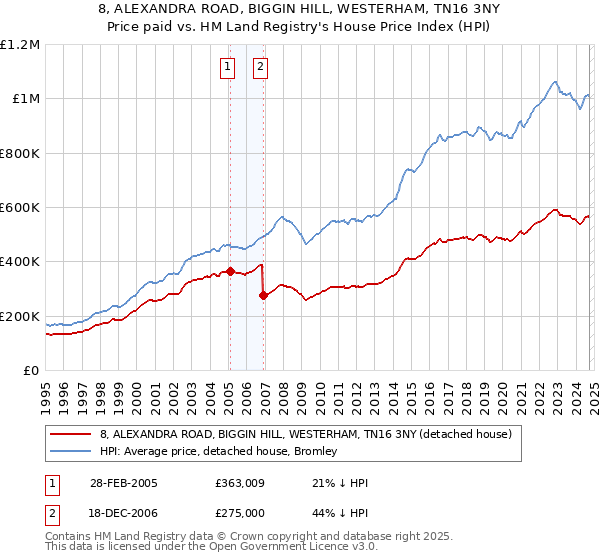 8, ALEXANDRA ROAD, BIGGIN HILL, WESTERHAM, TN16 3NY: Price paid vs HM Land Registry's House Price Index