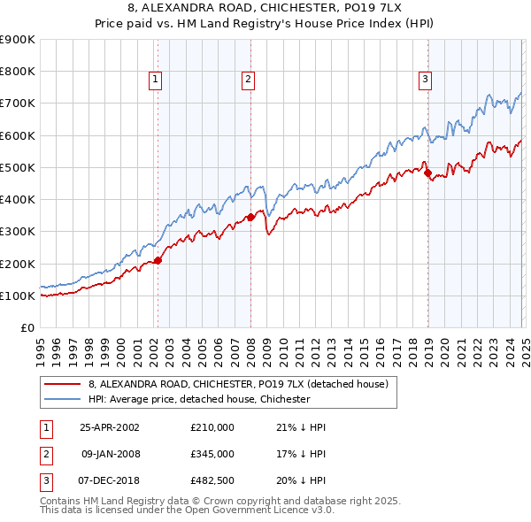 8, ALEXANDRA ROAD, CHICHESTER, PO19 7LX: Price paid vs HM Land Registry's House Price Index