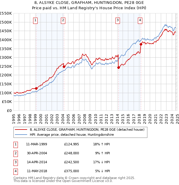 8, ALSYKE CLOSE, GRAFHAM, HUNTINGDON, PE28 0GE: Price paid vs HM Land Registry's House Price Index