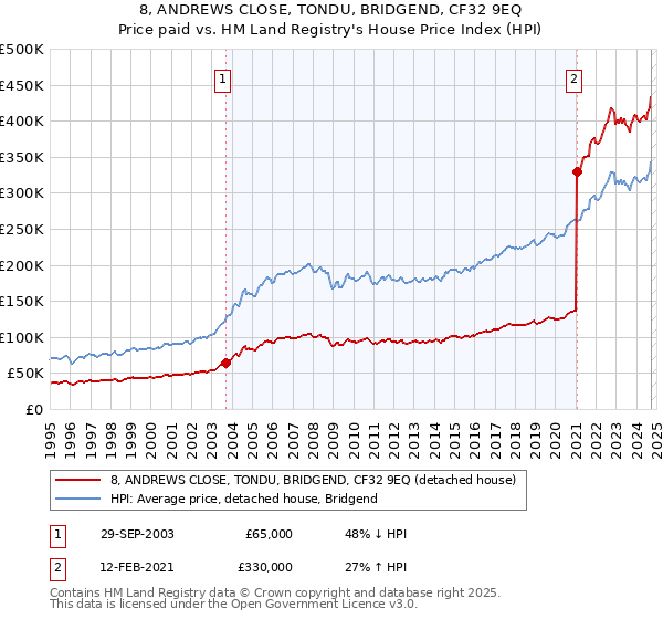 8, ANDREWS CLOSE, TONDU, BRIDGEND, CF32 9EQ: Price paid vs HM Land Registry's House Price Index