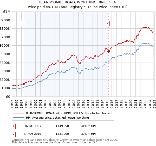 8, ANSCOMBE ROAD, WORTHING, BN11 5EN: Price paid vs HM Land Registry's House Price Index