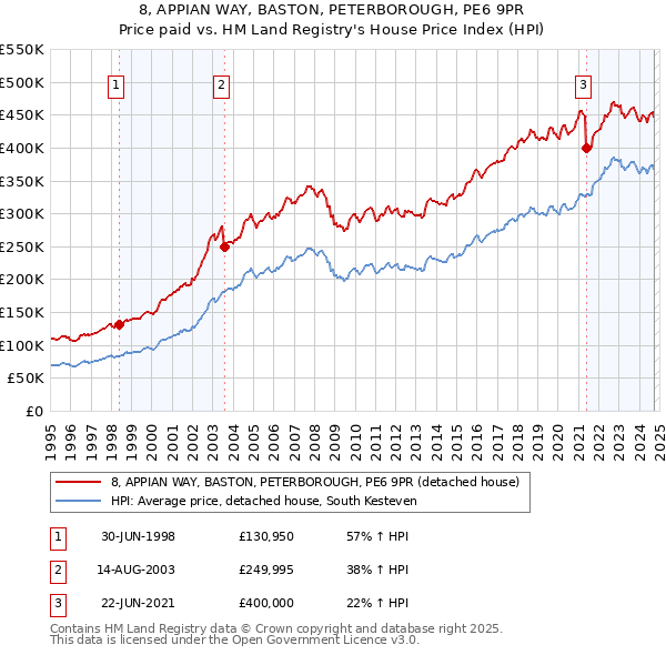 8, APPIAN WAY, BASTON, PETERBOROUGH, PE6 9PR: Price paid vs HM Land Registry's House Price Index