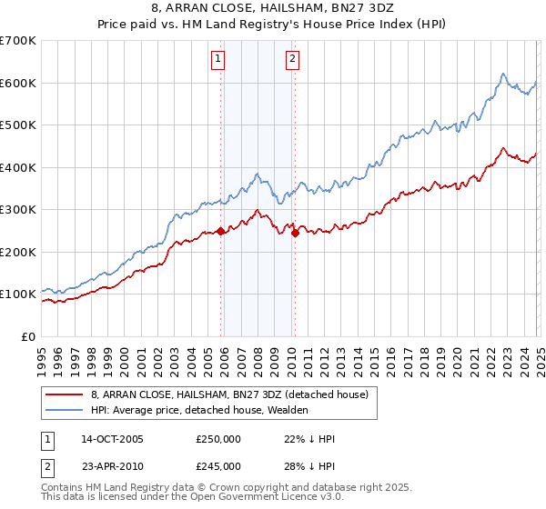 8, ARRAN CLOSE, HAILSHAM, BN27 3DZ: Price paid vs HM Land Registry's House Price Index