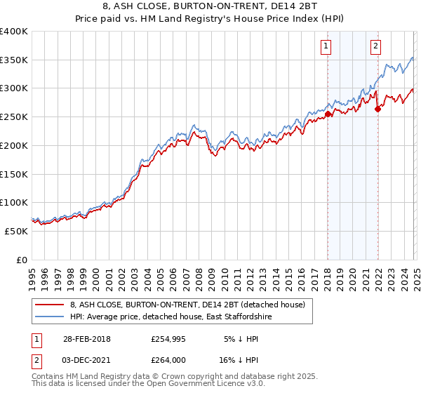 8, ASH CLOSE, BURTON-ON-TRENT, DE14 2BT: Price paid vs HM Land Registry's House Price Index