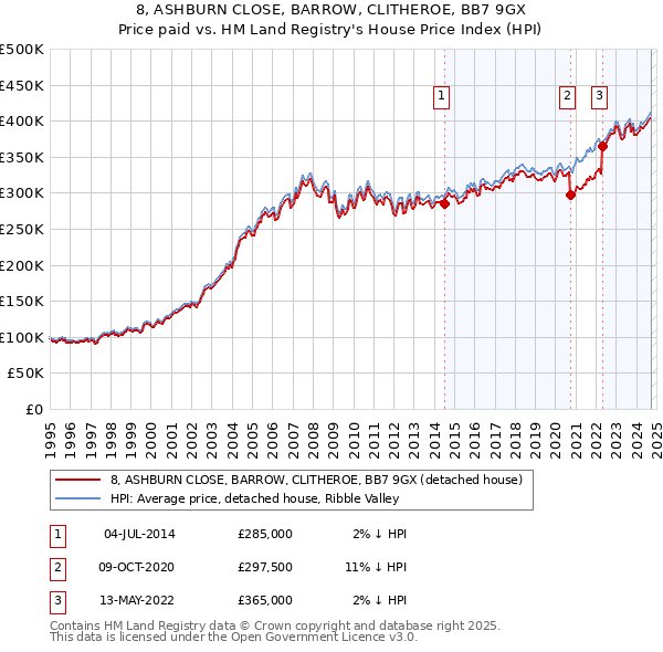 8, ASHBURN CLOSE, BARROW, CLITHEROE, BB7 9GX: Price paid vs HM Land Registry's House Price Index