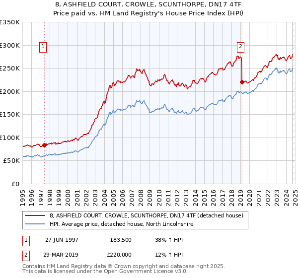 8, ASHFIELD COURT, CROWLE, SCUNTHORPE, DN17 4TF: Price paid vs HM Land Registry's House Price Index