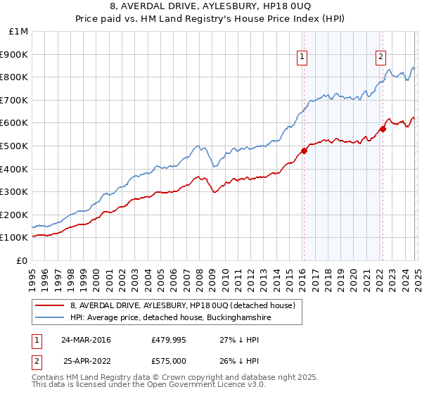 8, AVERDAL DRIVE, AYLESBURY, HP18 0UQ: Price paid vs HM Land Registry's House Price Index