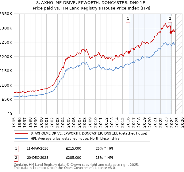 8, AXHOLME DRIVE, EPWORTH, DONCASTER, DN9 1EL: Price paid vs HM Land Registry's House Price Index