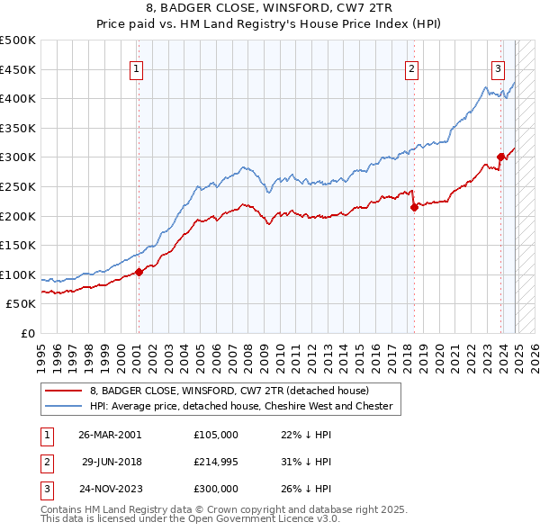 8, BADGER CLOSE, WINSFORD, CW7 2TR: Price paid vs HM Land Registry's House Price Index