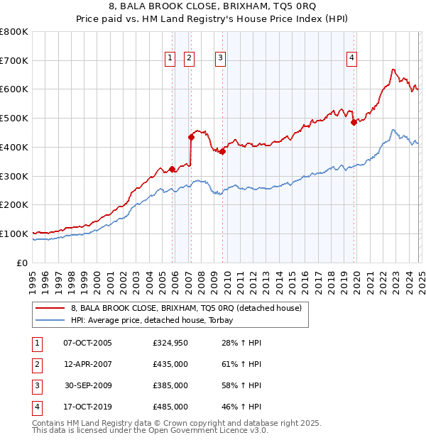 8, BALA BROOK CLOSE, BRIXHAM, TQ5 0RQ: Price paid vs HM Land Registry's House Price Index