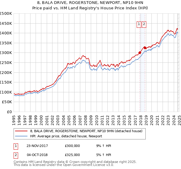 8, BALA DRIVE, ROGERSTONE, NEWPORT, NP10 9HN: Price paid vs HM Land Registry's House Price Index