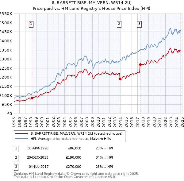 8, BARRETT RISE, MALVERN, WR14 2UJ: Price paid vs HM Land Registry's House Price Index