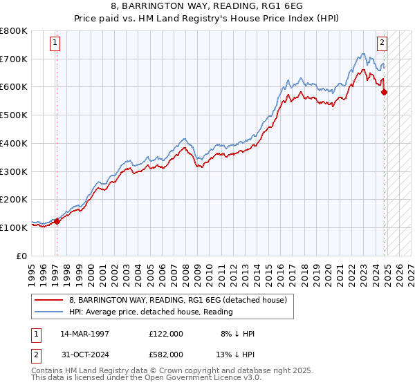 8, BARRINGTON WAY, READING, RG1 6EG: Price paid vs HM Land Registry's House Price Index