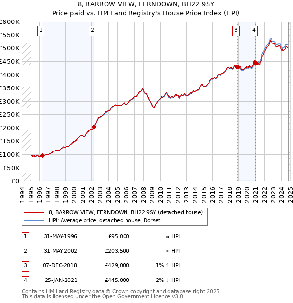 8, BARROW VIEW, FERNDOWN, BH22 9SY: Price paid vs HM Land Registry's House Price Index