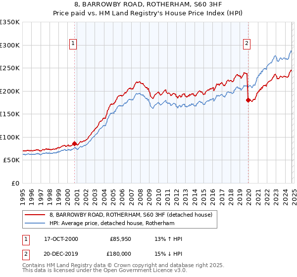 8, BARROWBY ROAD, ROTHERHAM, S60 3HF: Price paid vs HM Land Registry's House Price Index