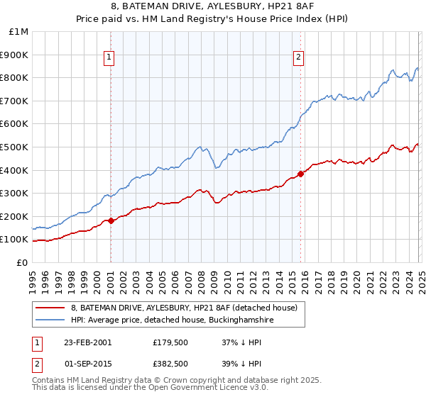 8, BATEMAN DRIVE, AYLESBURY, HP21 8AF: Price paid vs HM Land Registry's House Price Index