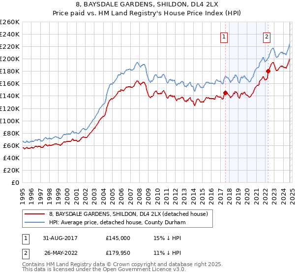 8, BAYSDALE GARDENS, SHILDON, DL4 2LX: Price paid vs HM Land Registry's House Price Index