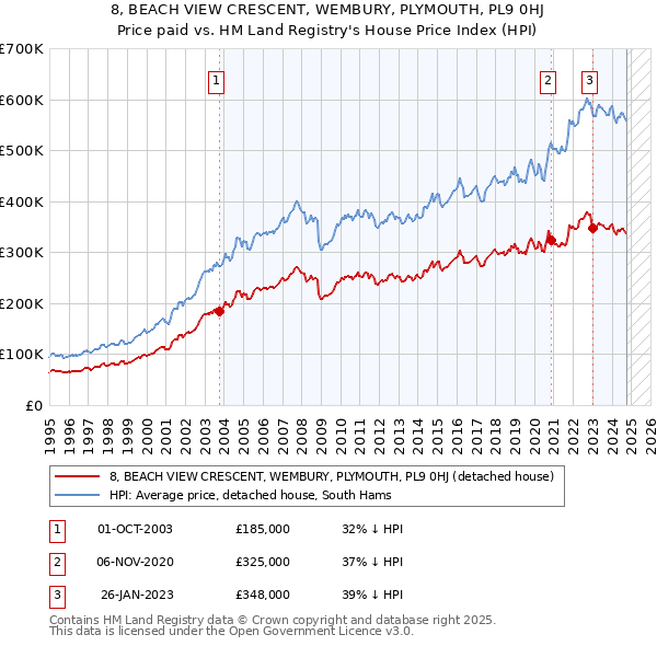 8, BEACH VIEW CRESCENT, WEMBURY, PLYMOUTH, PL9 0HJ: Price paid vs HM Land Registry's House Price Index