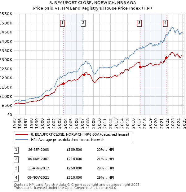 8, BEAUFORT CLOSE, NORWICH, NR6 6GA: Price paid vs HM Land Registry's House Price Index