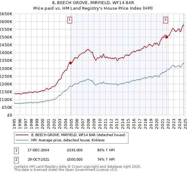 8, BEECH GROVE, MIRFIELD, WF14 8AR: Price paid vs HM Land Registry's House Price Index