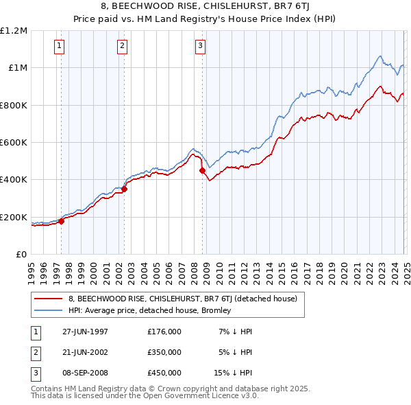 8, BEECHWOOD RISE, CHISLEHURST, BR7 6TJ: Price paid vs HM Land Registry's House Price Index