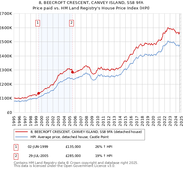 8, BEECROFT CRESCENT, CANVEY ISLAND, SS8 9FA: Price paid vs HM Land Registry's House Price Index