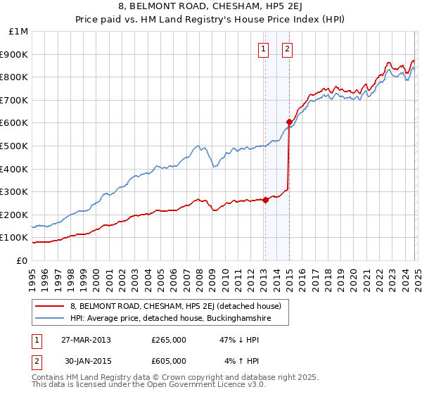 8, BELMONT ROAD, CHESHAM, HP5 2EJ: Price paid vs HM Land Registry's House Price Index