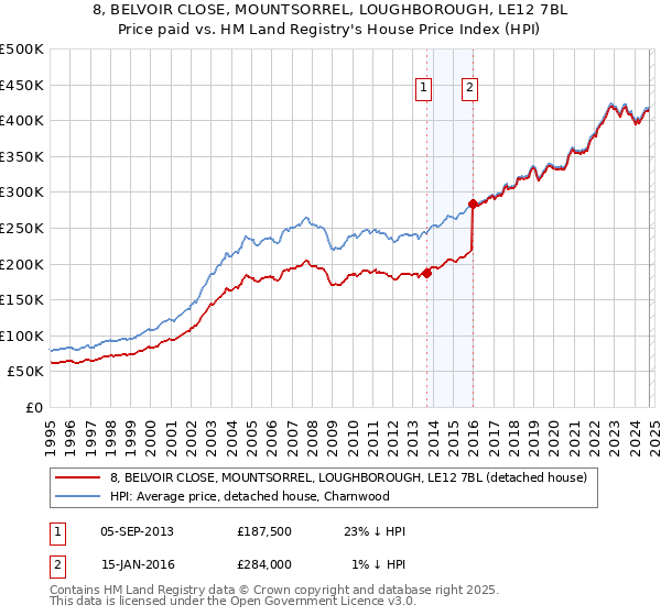 8, BELVOIR CLOSE, MOUNTSORREL, LOUGHBOROUGH, LE12 7BL: Price paid vs HM Land Registry's House Price Index