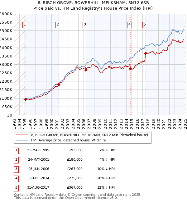 8, BIRCH GROVE, BOWERHILL, MELKSHAM, SN12 6SB: Price paid vs HM Land Registry's House Price Index