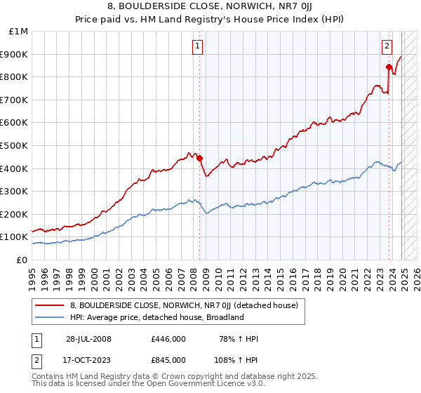 8, BOULDERSIDE CLOSE, NORWICH, NR7 0JJ: Price paid vs HM Land Registry's House Price Index