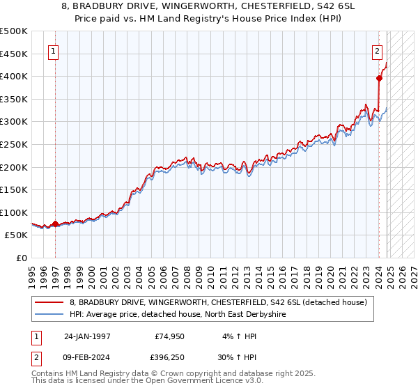 8, BRADBURY DRIVE, WINGERWORTH, CHESTERFIELD, S42 6SL: Price paid vs HM Land Registry's House Price Index