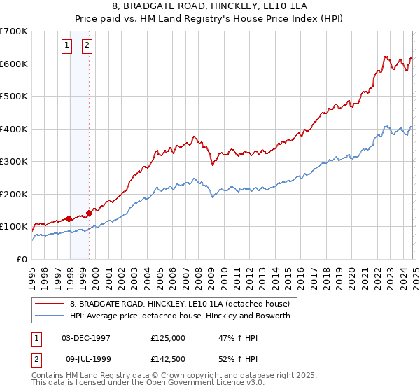 8, BRADGATE ROAD, HINCKLEY, LE10 1LA: Price paid vs HM Land Registry's House Price Index